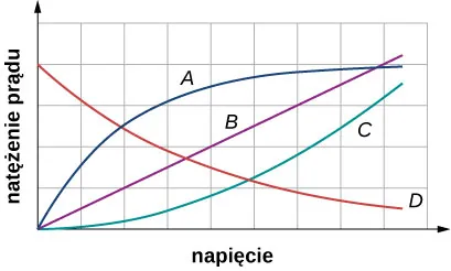 Rysunek jest wykresem prądu w porównaniu z napięciem. Dla A prąd początkowo wzrasta wraz z napięciem, następnie nasyca się i pozostaje taki sam. Dla B, prąd wzrasta liniowo wraz z napięciem. Dla C prąd rośnie wraz z napięciem. Dla D prąd zmniejsza się wraz z napięciem zbliżając się do zera. 