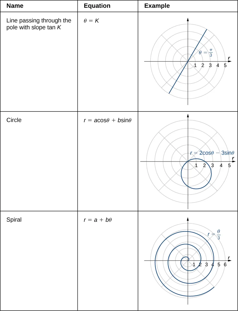 This table has three columns and 3 rows. The first row is a header row and is given from left to right as name, equation, and example. The second row is Line passing through the pole with slope tan K; θ = K; and a picture of a straight line on the polar coordinate plane with θ = π/3. The third row is Circle; r = a cosθ + b sinθ; and a picture of a circle on the polar coordinate plane with equation r = 2 cos(θ) – 3 sin(θ): the circle touches the origin but has center in the third quadrant.