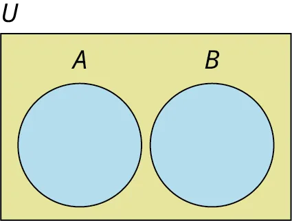 A two-set Venn diagram, A and B, not intersecting one another is given. Outside the diagram, it is labeled U. 
