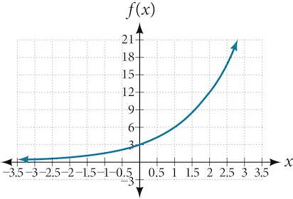 Graph of an increasing exponential function with notable points at (0, 3) and (2, 12).
