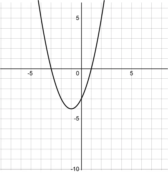 The graph shows a plotted parabola opened upwards with a vertex at (–1, –4)