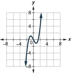 The figure has a cubic function graphed on the x y-coordinate plane. The x-axis runs from negative 6 to 6. The y-axis runs from negative 6 to 6. The curved line goes through the points (negative 2, negative 4), (0, 0), and (2, 4).