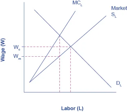  The graph compares monopsony to perfect competition for labor market outcomes.  The x-axis is Labor, and the y-axis is Wages.  There are three curves.  The curve representing typical market supply for labor slopes upward from the bottom left to the top right.  The curve representing the marginal cost of hiring additional workers also, slopes from the bottom left to the top right, but it is steeper, and therefore always above the regular market supply curve.   The third curve is the labor demand, sloping from the top left to the bottom right.  A line representing the wage preferred by the union intersects the marginal cost curve, and a line representing the wage preferred by the monopsony intersects the market supply curve.