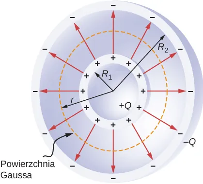 Rysunek przedstawia przekrój kondensatora kulistego w formie dwóch koncentrycznych okręgów. Promień wewnętrznego okręgu wynosi R z indeksem dolnym 1, a promień zewnętrznego okręgu R z indeksem dolnym 2. Wewnętrzny okrąg gromadzi ładunki dodatnie oznaczone znakami plus, a okrąg zewnętrzny ładunki ujemne oznaczone znakami minus1. Ładunek zgromadzony na okładkach wynosi odpowiednio plus Q i minus Q. Linie pola elektrycznego skierowane są radialnie od okręgu wewnętrznego do zewnętrznego. Pośrodku znajduje się trzeci okrąg o promieniu r, zaznaczony linią przerywaną. Jest on podpisany jako powierzchnia Gaussa.
