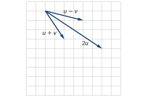 Grafique los vectores u+v, u-v y 2u a partir de los vectores anteriores. Dado que el punto de partida de u era el origen, u+v empieza en el origen y va hasta (2,-3); u-v empieza en el origen y va hasta (4,-1); 2u va desde el origen hasta (6,-4).