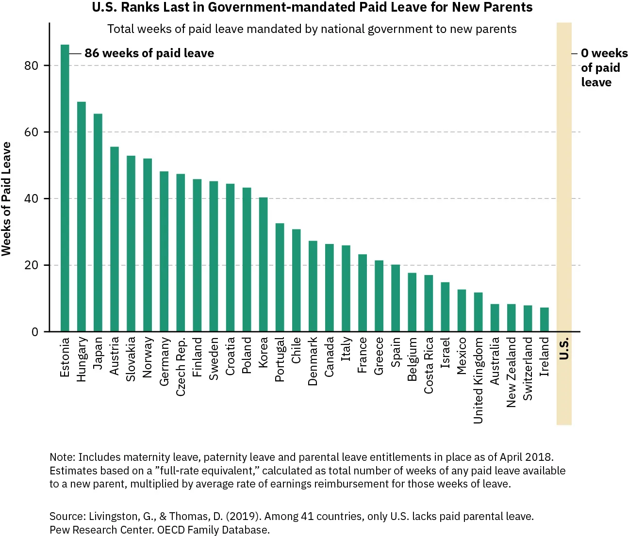 Graph displays weeks of paid leave offered in various countries, with Estonia offering the most at 86 weeks and the U.S. with 0 weeks of paid leave.