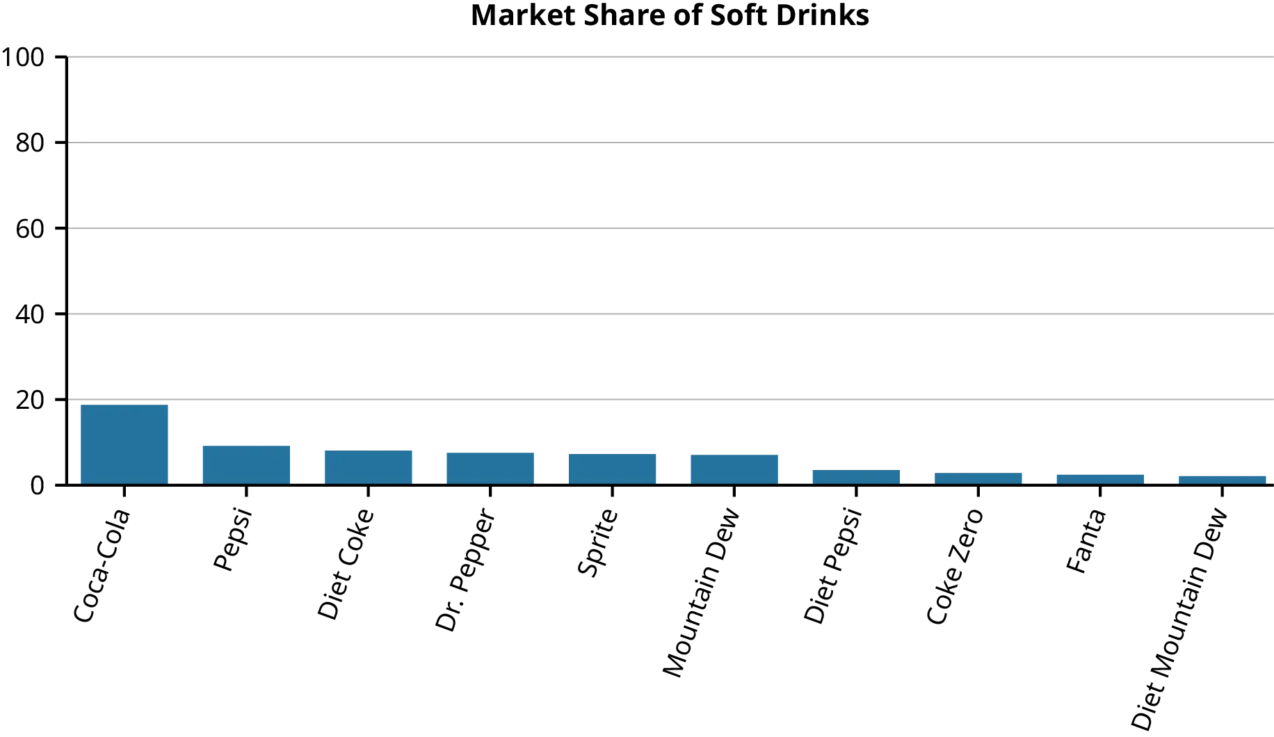 A bar graph labeled Market Share of Soft Drinks. The (unlabeled) Y axis denotes ranges from 0 to 100 in increments of 20, and the X axis has bars for the same 10 soft drink brands as in the previous figure. The market share decreases left to right from about 19 for Coca-Cola to less than 2 for Diet Mountain Dew.