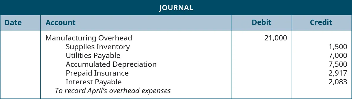 A journal entry lists Manufacturing Overhead with a debit of 21,000, and the following accounts with credits: Supplies Inventory 1,500; Utilities Payable 7,000; Accumulated Depreciation 7,500; Prepaid Insurance 2,917; Interest Payable 2,083. The entry note reads “To record April’s overhead expenses”.