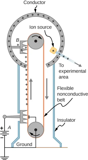 The figure shows the schematic of Van de Graaff generator.