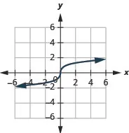 The figure shows a cube root function graph on the x y-coordinate plane. The x-axis of the plane runs from negative 4 to 4. The y-axis runs from negative 4 to 4. The function has a center point at (0, 0) and goes through the points (1, 1) and (negative 1, negative 1).