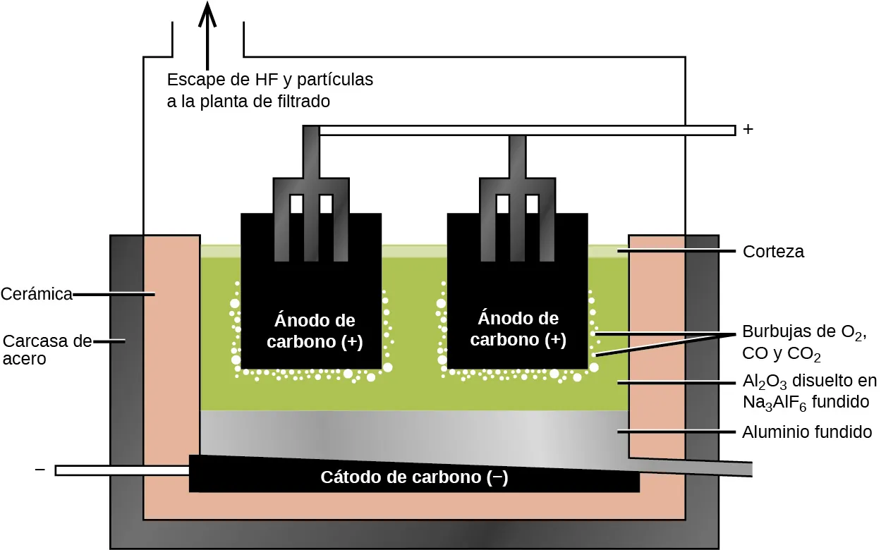 Se muestra un diagrama. En el centro del diagrama hay dos cuadrados negros, cada uno marcado como "Ánodo de carbono (signo positivo)", y conectados por tubos bifurcados a un tubo horizontal marcado con un signo positivo. Los ánodos de carbono están sumergidos en un líquido verde marcado "A l subíndice 2 O subíndice 3 disuelto en N a subíndice 3 A l F subíndice 6 fundido" Se mantiene en su sitio gracias a un contenedor de tres caras y doble capa marcado como "Chapa de acero" en la capa exterior y "Cerámica" en la interior. Los ánodos de carbono están rodeados de burbujas marcadas como "Burbujas de O subíndice 2, C O y C O subíndice 2". Debajo de los líquidos verdes hay una capa plateada marcada como "Aluminio fundido" y una capa negra marcada como "Cátodo de carbono (signo negativo)". Encima del diagrama hay un tubo de salida marcado con una flecha hacia arriba y las palabras "H F y partículas escapan a la planta de filtrado".