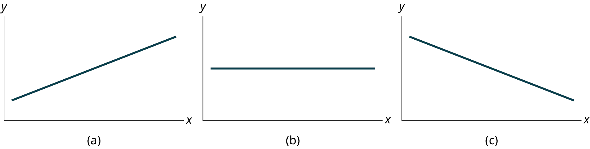 Three possible graphs of the equation y = a + bx. For the first graph, (a), b > 0 and so the line slopes upward to the right. For the second, b = 0 and the graph of the equation is a horizontal line. In the third graph, (c), b < 0 and the line slopes downward to the right.