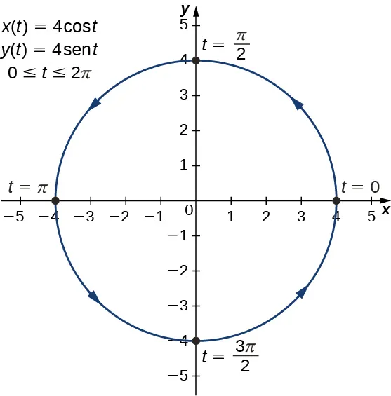 Un círculo de radio 4 centrado en el origen se grafica con una flecha que va en sentido contrario a las agujas del reloj. El punto (4, 0) está marcado con t = 0, el punto (0, 4) está marcado con t = π/2, el punto (-4, 0) está marcado con t = π, y el punto (0, -4) está marcado con t = 3π/2. En el gráfico también aparecen escritas tres ecuaciones: x(t) = 4 cos(t), y(t) = 4 =sen(t), 0 ≤ t ≤ 2π.