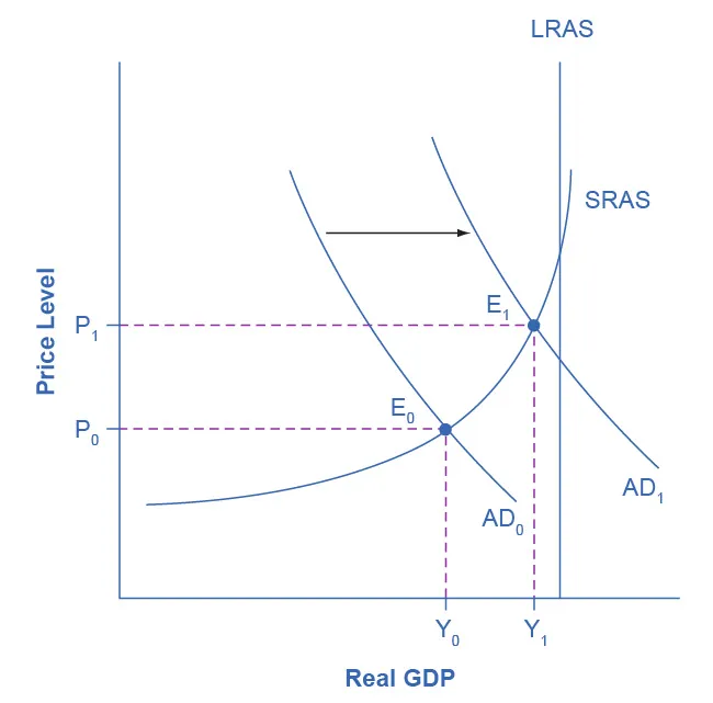 The graph shows an example of an aggregate demand shift. The higher of the two aggregate demand curves is closer to the vertical potential GDP line and hence represents an economy with a low unemployment. In contrast, the lower aggregate demand curve is much further from the potential GDP line and hence represents an economy that may be struggling with a recession.