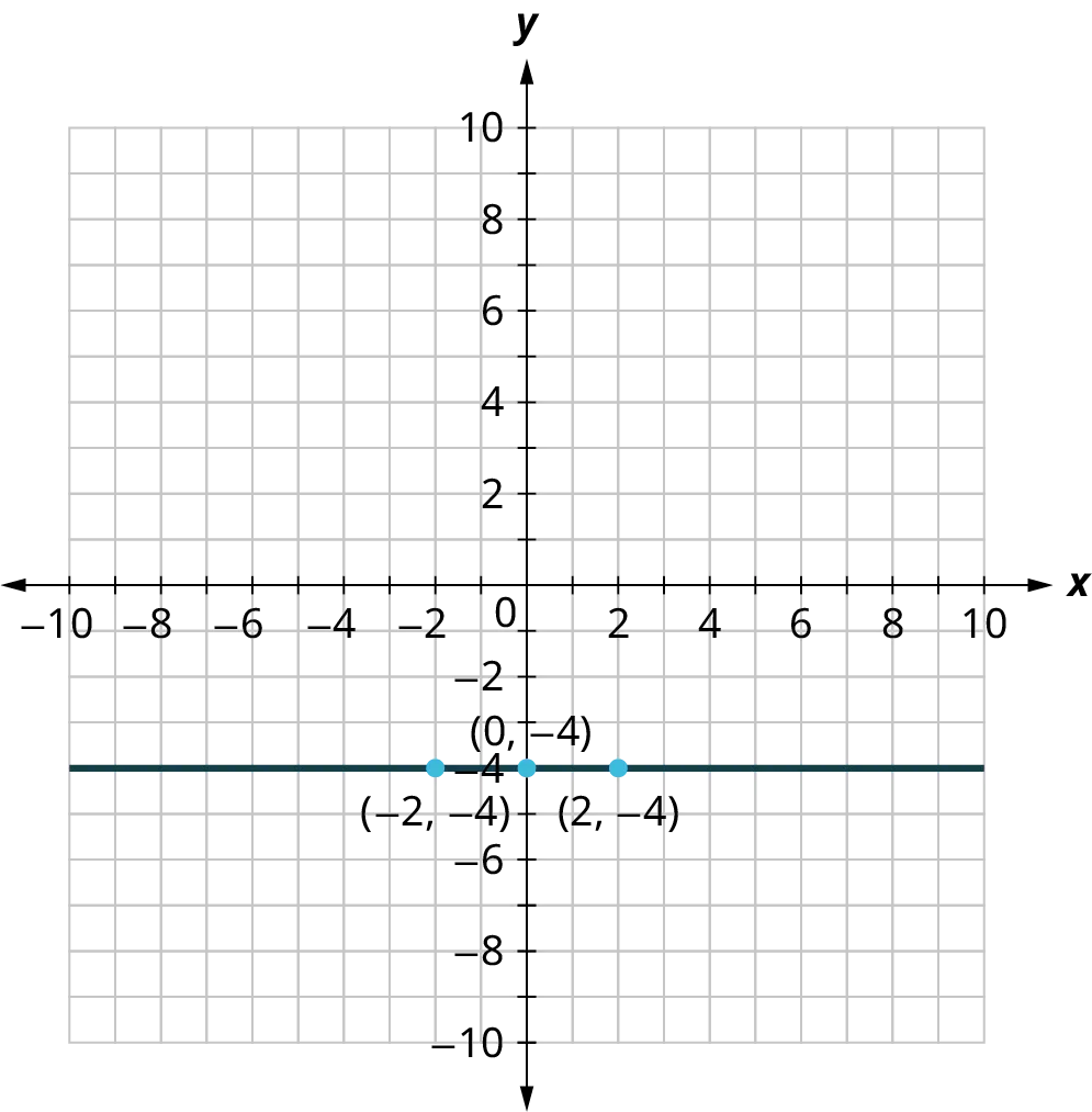 A line is plotted on an x y coordinate plane. The x and y axes range from negative 10 to 10, in increments of 1. The line is horizontal and it passes through the following points, (negative 2, negative 4), (0, negative 4), and (2, negative 4). Note: all values are approximate.