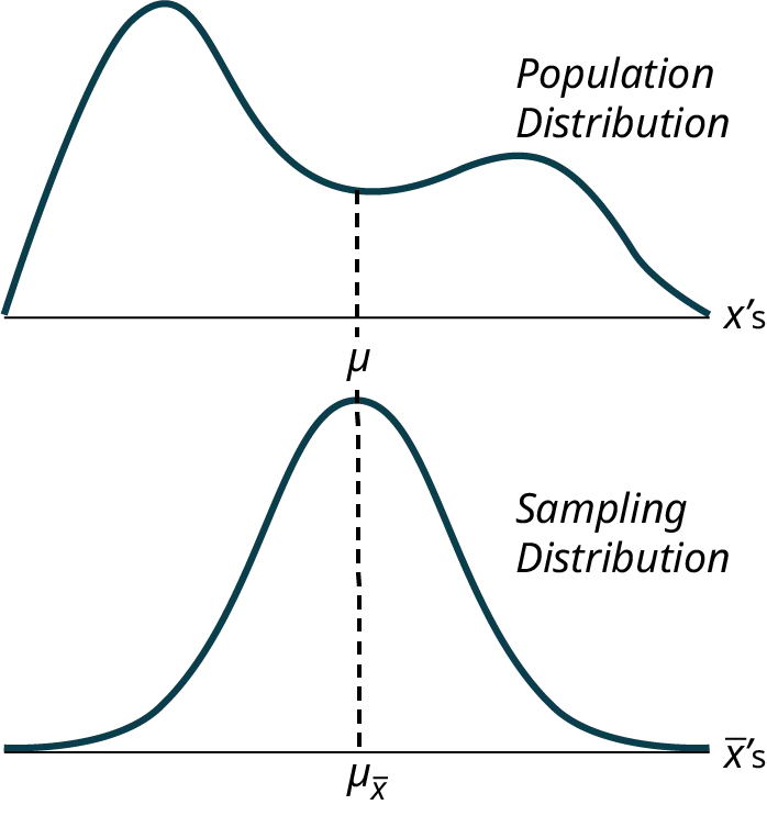The image shows two graphs: the top graph shows an irregular curve following a population distribution. The bottom graph shows a normal bell curve following a sample distribution.
