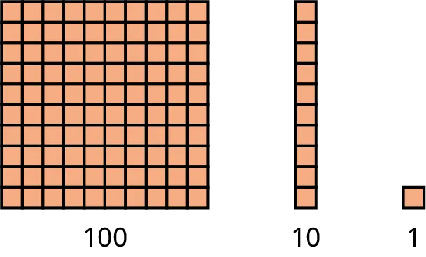 Three Base 10 blocks are shown. The blocks have the following values: 100, 10, and 1.