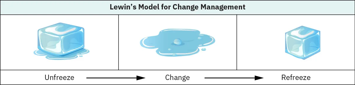 A illustration of Lewin’s Model for Change Management is shown. From left to right it shows a block of ice with the label “unfreeze” going to a puddle of water labeled “change” going to a block of ice labeled “refreeze.”