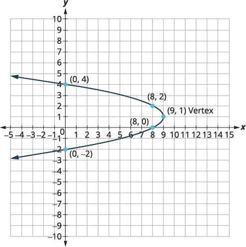 A graph displays a parabola opening to the left, with its vertex marked at (9, 1). Additional points (0, 4), (0, -2), (8, 2), and (8, 0) are highlighted on the curve.