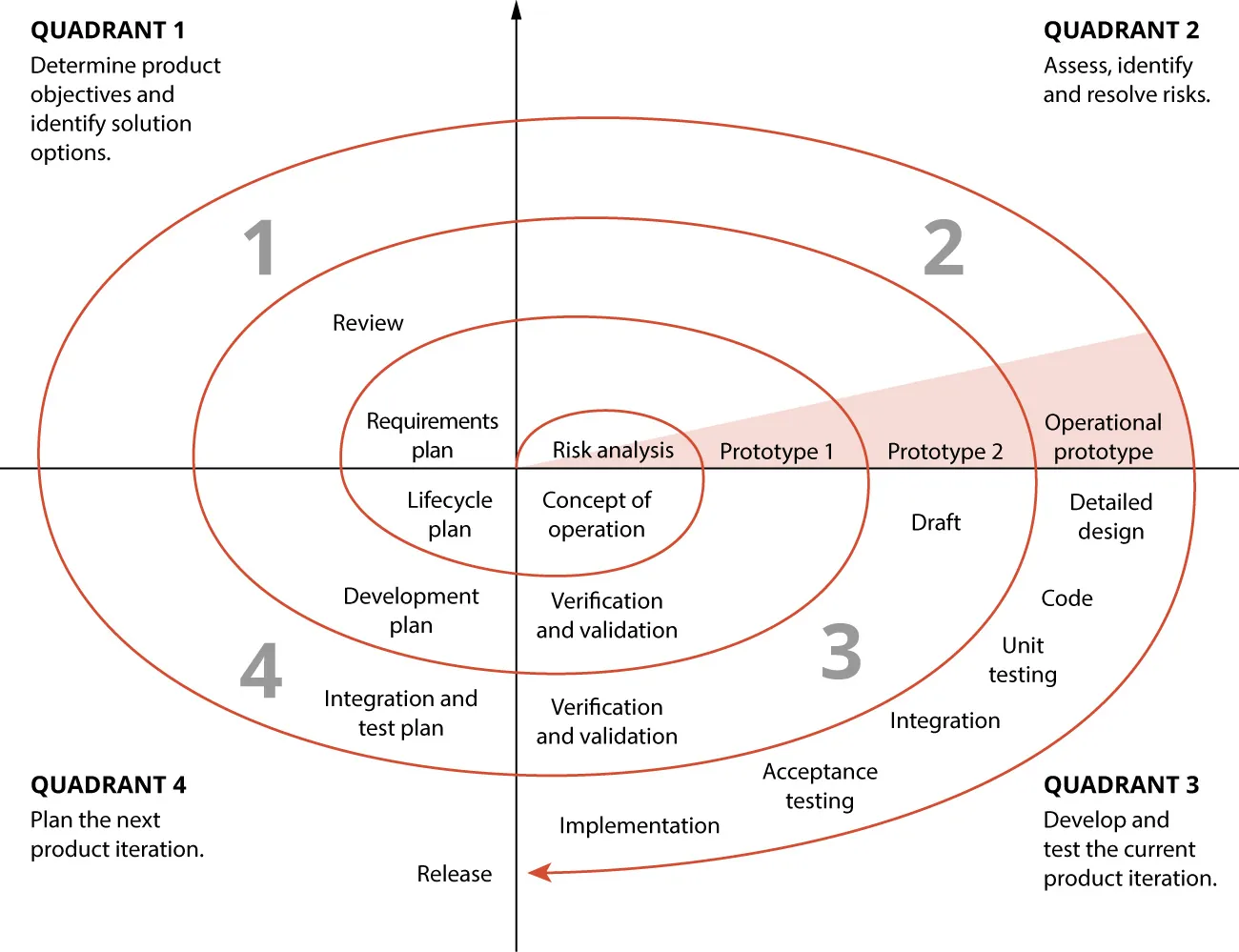 Spiral model illustration: 1. Determine product objectives and identify solution options. 2. Assess, identify, and resolve risks. 3. Develop and test the current product iteration. 4. Plan the next product iteration.