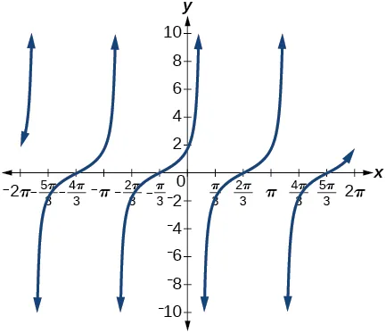 Graph of y=cot(pi/6 - x) from -2pi to pi - in comparison to the usual y=cot(x) graph, this one is reflected across the x-axis and shifted by pi/6.