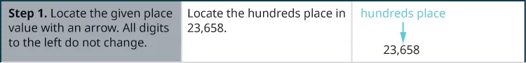This figure is a table that has three columns and four rows. The first column is a header column, and it contains the names and numbers of each step. The second column contains further written instructions. The third column contains the numbers corresponding with the written steps and instructions. In the top row, the first cell says: “Step 1. Locate the given place value with an arrow. All digits to the left do not change.” In the the second cell, the instructions say: “Locate the hundreds place in 23,658.” In the third cell, there is the number 23,658 with an arrow pointing to the digit 6, labeling it “hundreds place.”