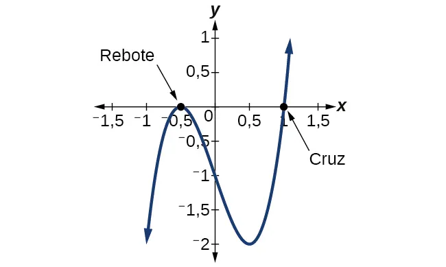 Gráfico de un polinomio con su máximo local en (-0,5, 0) marcado como "Rebote" y su intersección x en (1, 0) marcada, "Cruz".