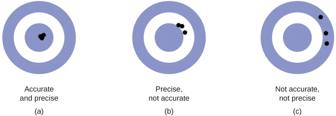 Figures A through C each show targets with holes where the arrows hit. The archer in figure A was both accurate and precise as all 3 arrows are clustered in the center of the target. In figure B, the archer is precise but not accurate, as all 3 arrows are clustered together but to the upper right of the center of the target. In Figure C, the archer is neither accurate nor precise as the 3 holes are not close together and are located both to the upper right and right of the target.