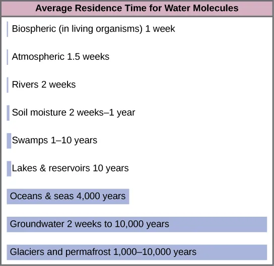 Bars on the graph show the average residence time for water molecules in various reservoirs. The residence time for glaciers and permafrost is 1,000 to 10,000 years. The residence time for groundwater is 2 weeks to 10,000 years. The residence time for oceans and seas is 4,000 years. The residence time for lakes and reservoirs is 10 years. The residence time for swamps is 1 to ten years. The residence time for soil moisture is 2 weeks to 1 year. The residence time for rivers is 2 weeks. The atmospheric residence time is 1.5 weeks. The biospheric residence time, or residence time in living organisms, is 1 week.