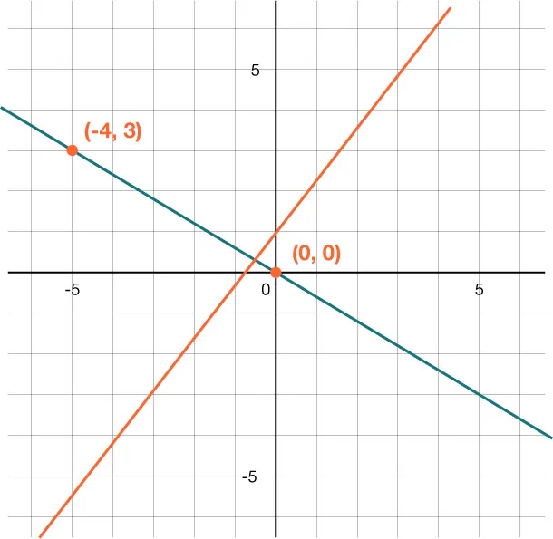 Graph with two intersecting lines. One line passes through points (0, 0) and (-4, 3); the other, steeper line Intersects the first line. Both axes are labeled, and gridlines are visible.