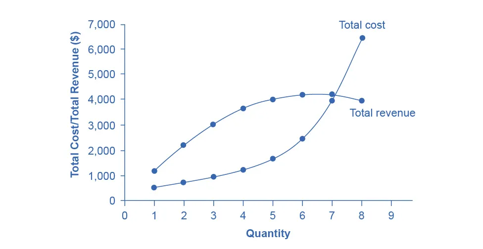 The graph shows total cost as an upward-sloping line and total revenue as a curve that rises then falls. The two curves intersect at two different points.