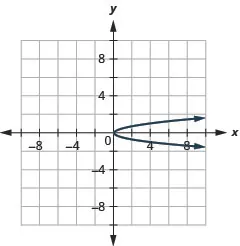 This graph shows a parabola opening to the right with vertex (0, 0). Two points on it are (4, 1) and (4, negative 1).
