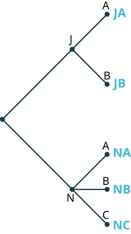 A tree diagram with three stages. The tree diagram shows a node branching into two nodes labeled J and N. The node, J branches into two nodes labeled A and B. Node, N branches into three nodes labeled A, B, and C. The possible outcomes are as follows: J A, J B, N A, N B, and N C.