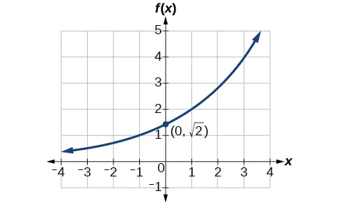 Gráfico de función creciente con un punto etiquetado en (0, sqrt(2)).