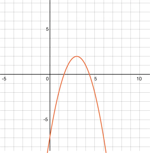 A graph displays an orange parabolic curve opening downwards, crossing the x-axis around 1 and 5, and peaking near (3, 2) on a grid with labeled x and y axes.