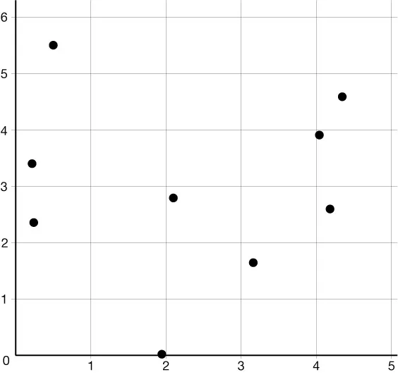Scatter plot with nine black data points showing a varied distribution. Dots are unevenly spread, no clear trend visible. Both the x-axis and y-axis range from 0 to 6.
