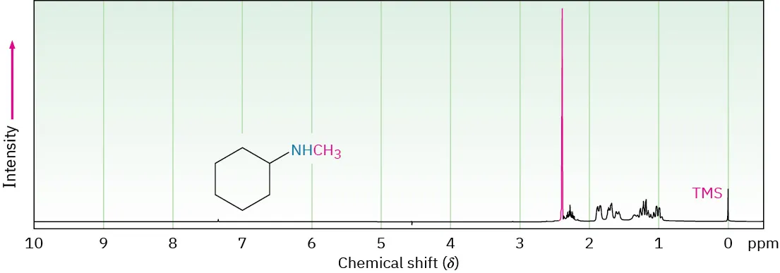 H N M R spectrum with peaks at shift 0 (T M S), several small multiplets between 1 and 2, and a large singlet at around 2.4.