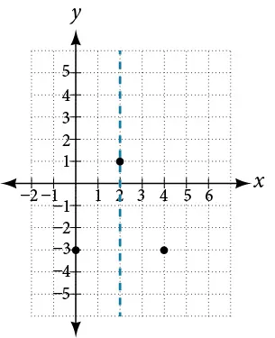 A coordinate plane displays a vertical dashed line at x=2. Three points are plotted on the graph: (2, 1), (0, -3), and (4, -3).