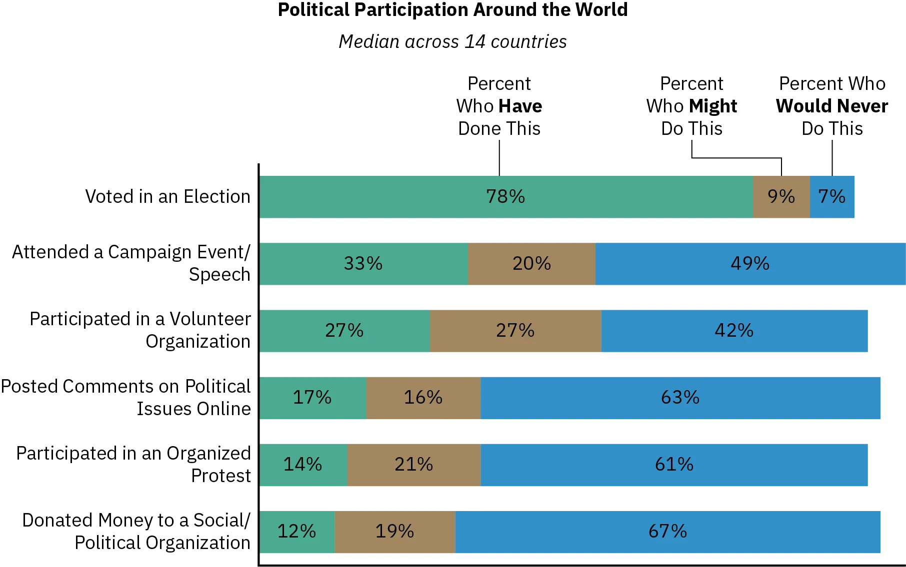 A bar graph shows that, beyond voting, the only political activity that a majority of respondents  in 14 countries indicated they have done is vote. More than half of respondents said they would never post comments on political issues online, participate in an organized protest, or donate money to a social or political organization.