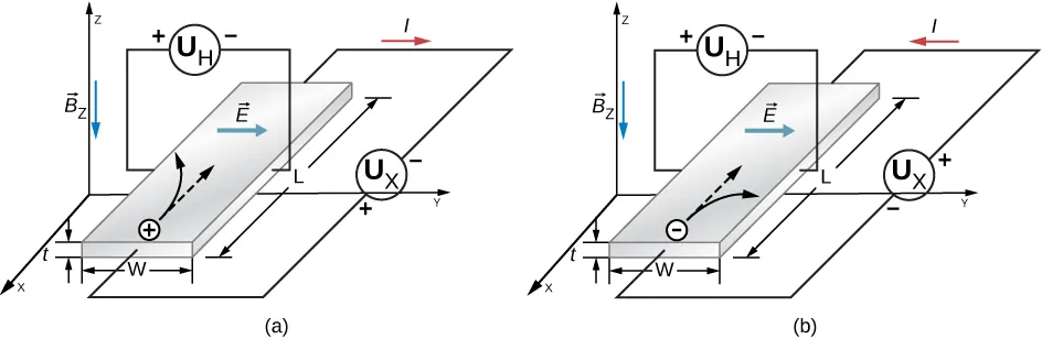 Na rysunku pokazana jest płytka o długości L, szerokości W i grubości t. Źródło napięcia VX przyłączone jest tak, że różnica potencjałów występuje wzdłuż płytki. Prąd w obwodzie płynie zgodnie z ruchem wskazówek zegara. Źródło napięcia VH jest podłączone w poprzek płytki. Prąd w obwodzie (VH) płynie w kierunku przeciwnym do ruchu wskazówek zegara. Strzałka BZ skierowana w dół wskazuje kierunek pola magnetycznego. Strzałka na płytce oznaczona jest przez E i skierowana jest w prawo. Rysunek b jest podobny do a, ale polaryzacje VX i VH są odwrotne niż na rysunku a, a także I, BZ i E są przeciwnie skierowane.