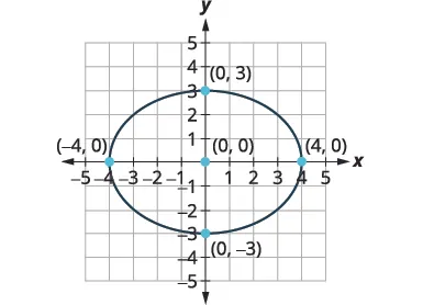 A graph shows an ellipse centered at (0, 0) with x-intercepts at (-4, 0) and (4, 0), and y-intercepts at (0, 3) and (0, -3). Key points are marked.