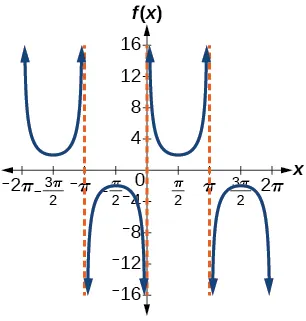 Gráfico de dos periodos de una función cosecante modificada. Asíntotas verticales en múltiplos de pi.