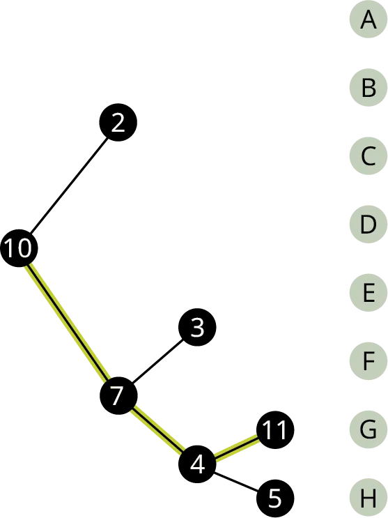 A graph has 7 vertices. The vertices are labeled 10, 2, 7, 3, 4, 11, and 15. 10 branches into 2 and 7. 7 branches into 3 and 4. 4 branches into 11 and 5. The edges, 10 to 7, 7 to 4, and 4 to 11 are highlighted. 11 and 5 are labeled G and H.