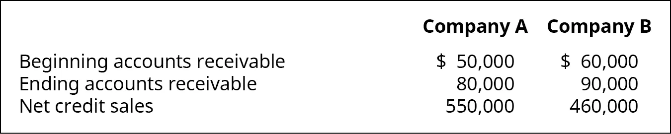 Company A and Company B, respectively: Beginning Accounts Receivable $50,000, 60,000; Ending Accounts Receivable 80,000, 90,000; Net Credit Sales 550,000, 460,000.