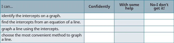 A student self-assessment rubric on identifying, finding, and graphing line intercepts and selecting appropriate graphing methods.