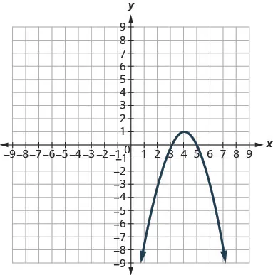 This graph shows a parabola opening downwards with vertex (4, 1) and x intercepts (3, 0) and (5, 0).