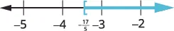 A number line shows an interval starting at -17/5 (approximately -3.4) with a left square bracket, indicating it's included, and extending to the right with a blue arrow, representing all numbers greater than or equal to -17/5.