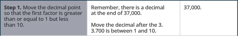 This figure is a table that has three columns and four rows. The first column is a header column, and it contains the names and numbers of each step. The second column contains further written instructions. The third column contains math. On the top row of the table, the first cell on the left reads “Step 1. Move the decimal point so that the first factor is greater than or equal to 1 but less than 10.” The second cell reads “Remember, there is a decimal at the end of 37,000.” The third cell contains 37,000. One line down, the second cell reads “Move the decimal after the 3. 3.7000 is between 1 and 10.”