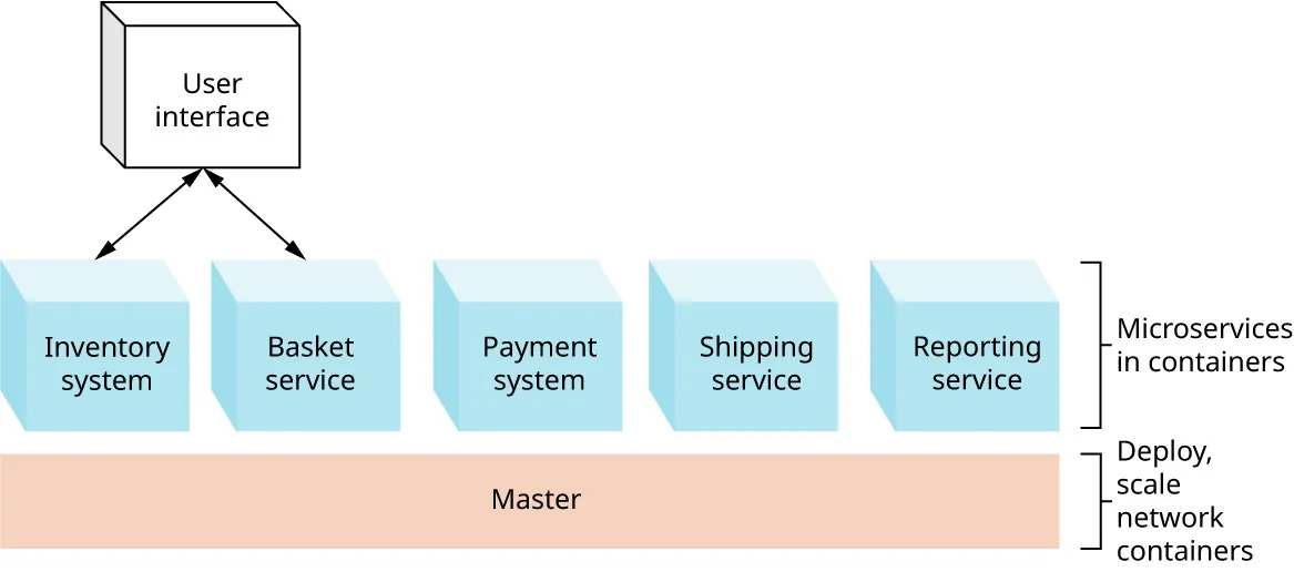 A diagram shows a container orchestration. It includes Microservices in containers, deploy scale, and network containers.