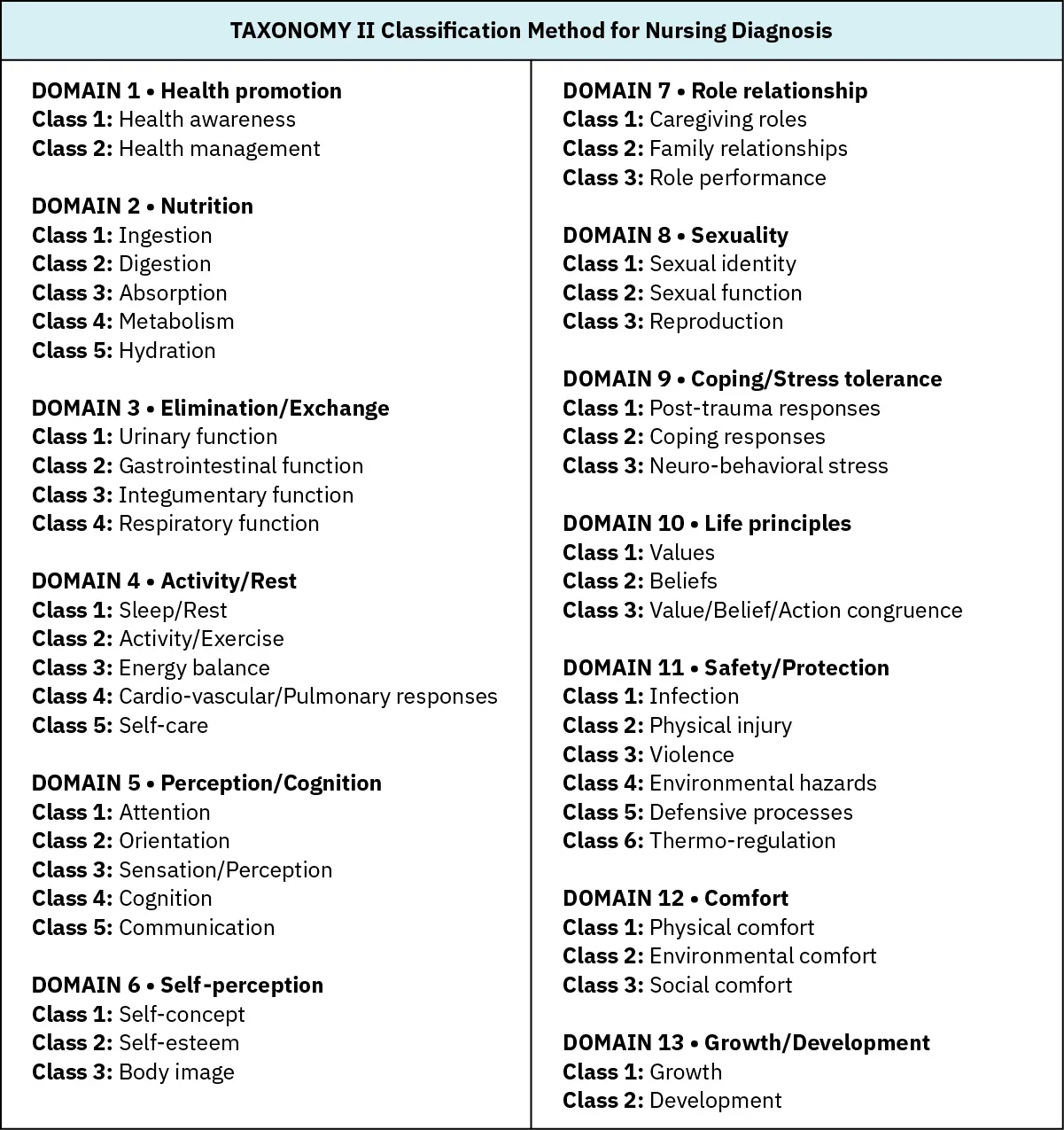 A chart of the "Taxonomy II Classification Method for Nursing Diagnosis," which organizes nursing diagnoses into thirteen domains such as Health Promotion, Nutrition, and Coping/Stress Tolerance, each with multiple classes addressing specific aspects